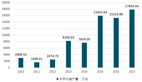 全球光学仪器产业规模排行,中国光学仪器厂排行榜 
