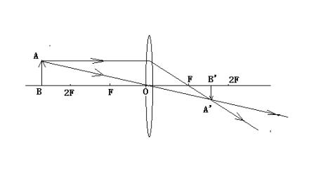 u=2f的成像光路图 利用u=2f制作的光学仪器