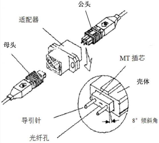光纤连接器的三种结构图片 光纤连接器的三种结构图