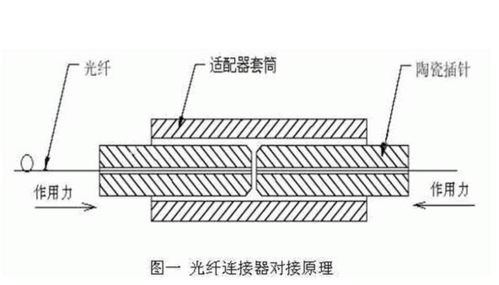 光纤连接器模具结构图（光纤连接器的工作原理）