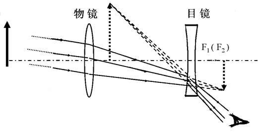 常见的光学仪器总结 常见光学仪器的光路图