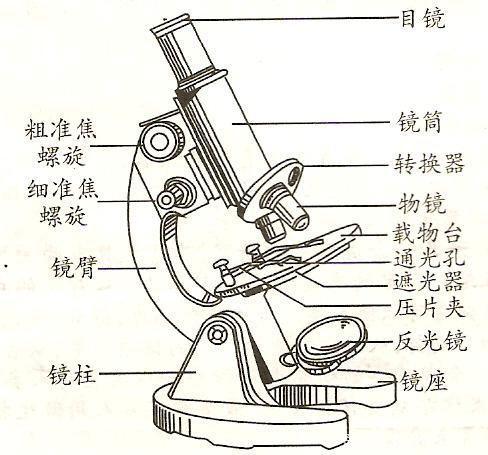 光学仪器分为哪几类 光学仪器三大基本组成