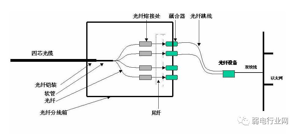 光纤耦合器接法