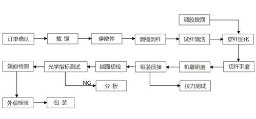 广州光纤连接器定制工厂_光纤连接器生产工艺流程
