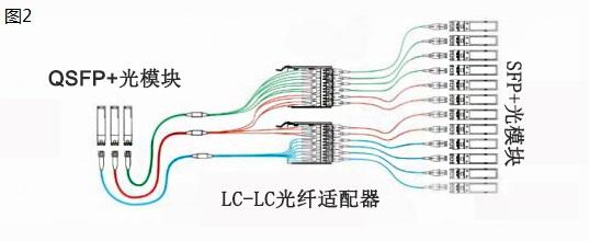 多芯光纤怎么接 多样式光纤连接器