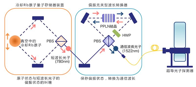 量子光纤与常规光纤-量子光纤连接器